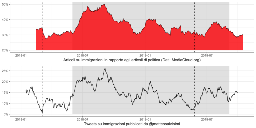 Fig. 7. Tweet di @matteosalvinimi dedicati all’immigrazione e attenzione mediatica.
